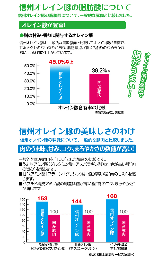 信州オレイン豚ついて