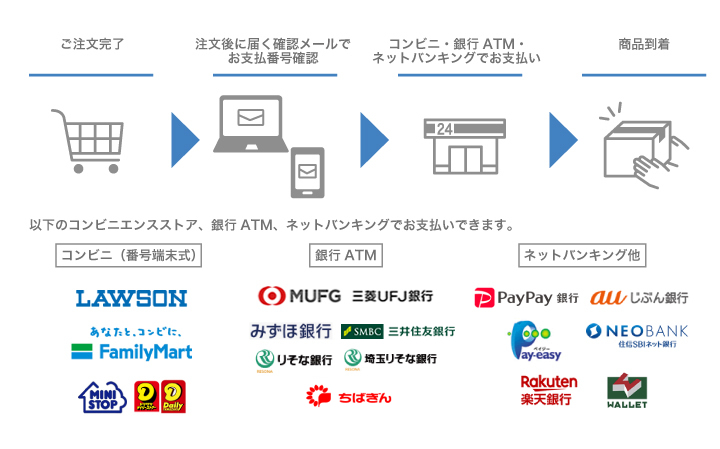 コンビニ（番号端末式）銀行ATM・ネットバンキング決済