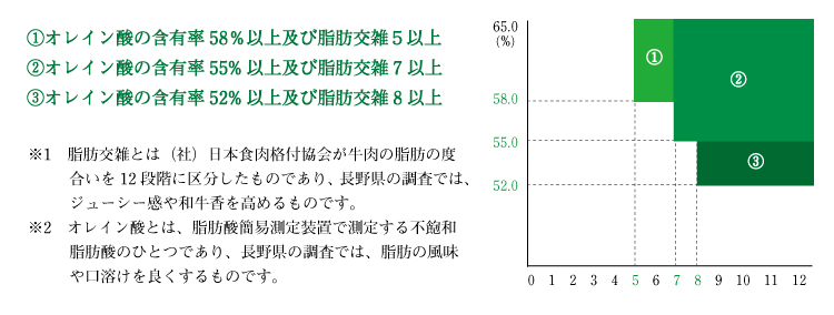 信州プレミアム牛