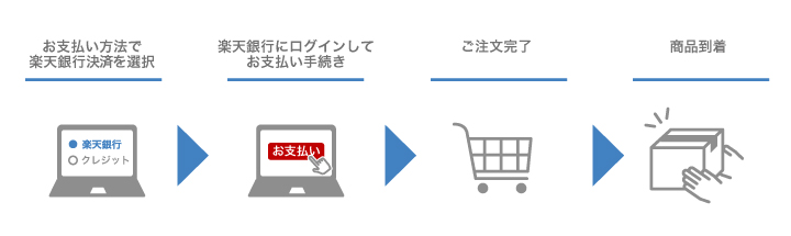 楽天銀行決済